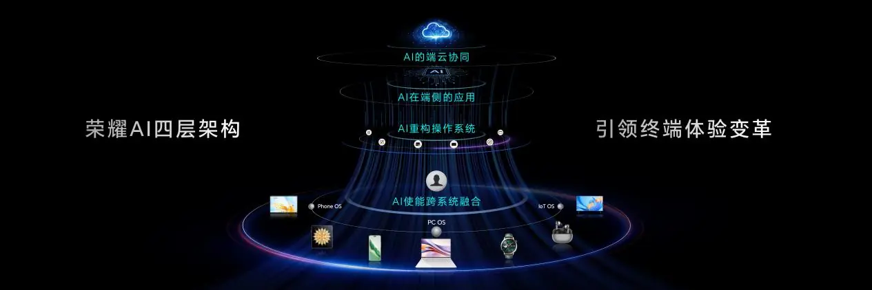 體育博彩：榮耀宣佈即將發佈首款 AI Agent 手機, 下一代旗艦 Magic7 將首發搭載