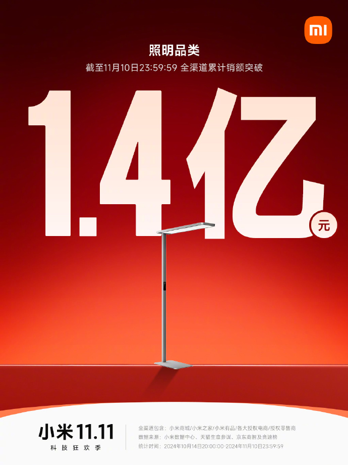 投注：小米雙 11 戰報：Redmi K70 至尊版拿下安卓手機銷冠，智能手環突破 130 萬件
