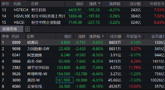 恒生科技指数跌幅扩大至4.2% 美团跌超6%，腾讯跌3%