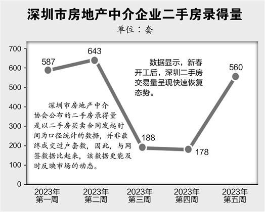 三地二手房带看量回升 京沪新增挂牌价有所上涨