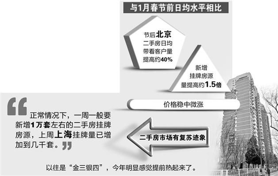 三地二手房带看量回升 京沪新增挂牌价有所上涨