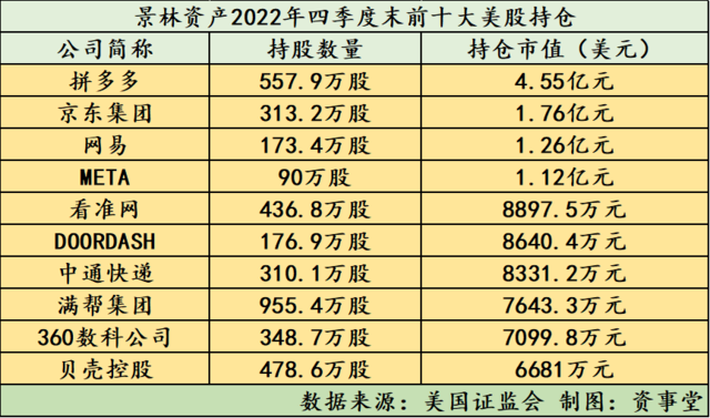 头号重仓股暴涨2倍!景林深夜披露“美股底牌”!拼多多京东罗宾汉“在册”