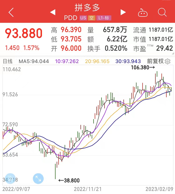 头号重仓股暴涨2倍!景林深夜披露“美股底牌”!拼多多京东罗宾汉“在册”