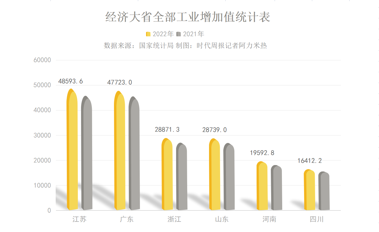 “制造强省”的竞赛中，经济大省们准备怎么拼？